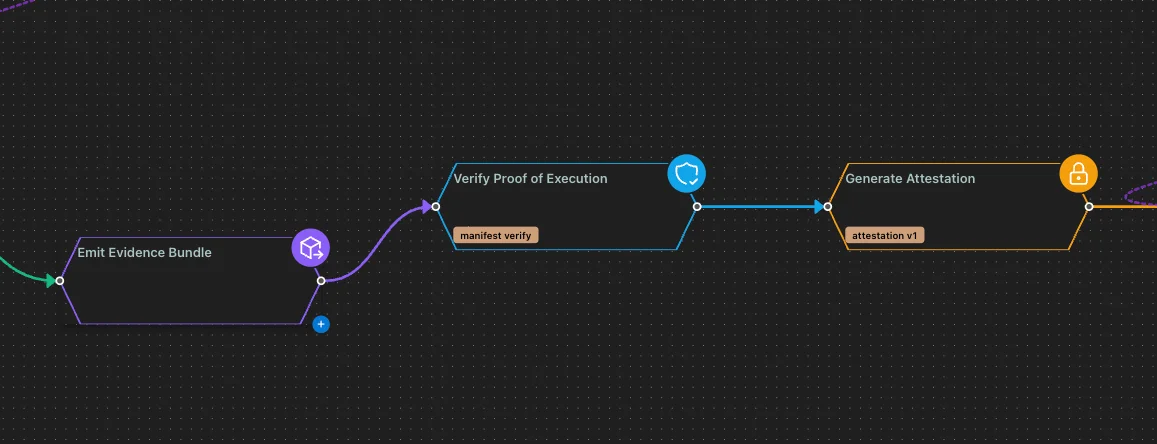 If a workflow changed code, ran tests, and claimed success, the interesting question is not what it said. The interesting question is what evidence survived. hero