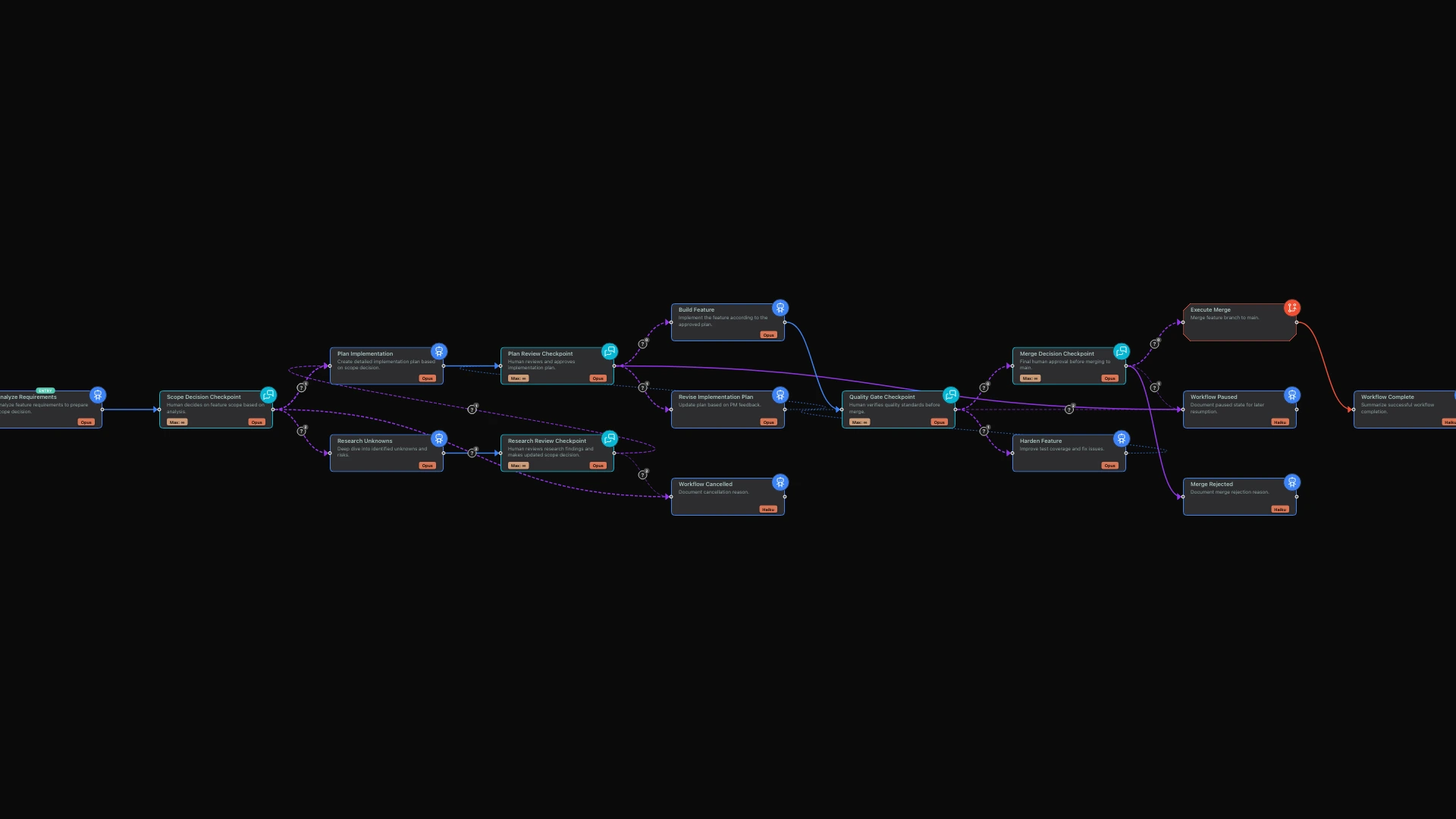 The Checkpoint Pattern: Human-in-the-Loop Control Without Micromanagement workflow snapshot