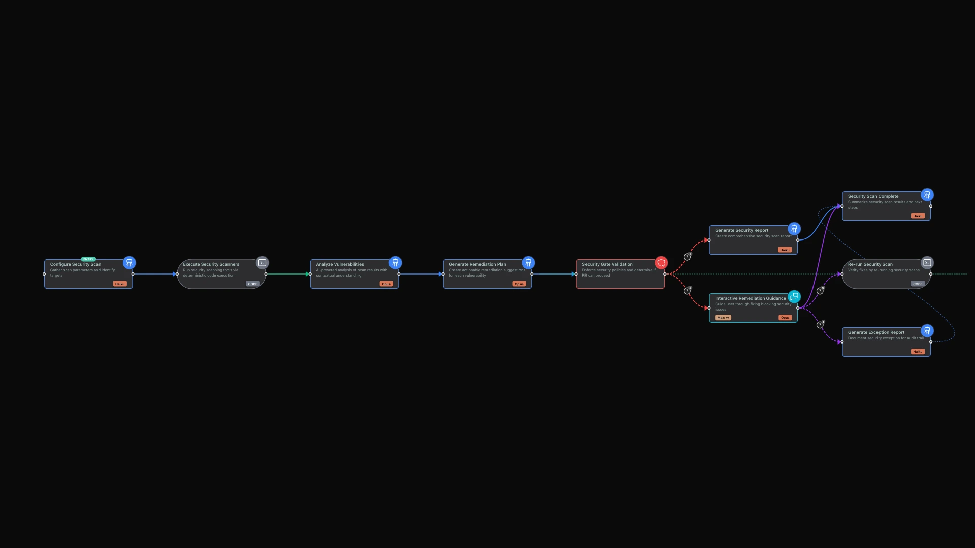 Security Scanning Workflows: Shifting Left with AI-Powered Analysis workflow snapshot