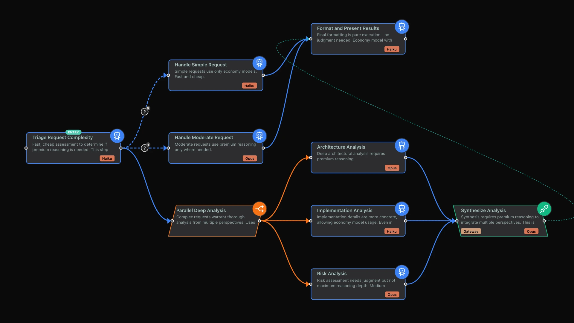 The Cost of Context: Optimizing AI Token Usage in Enterprise Workflows workflow snapshot
